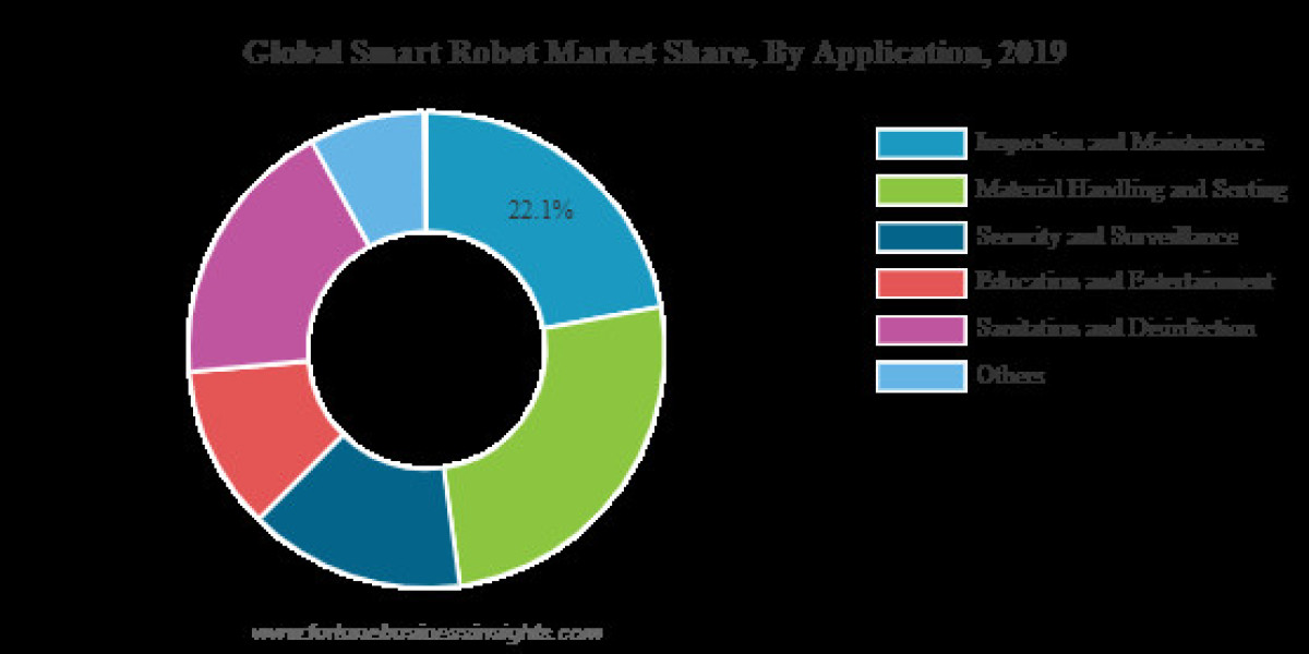 Smart Robot Market: The Best Tools, Platforms and Software