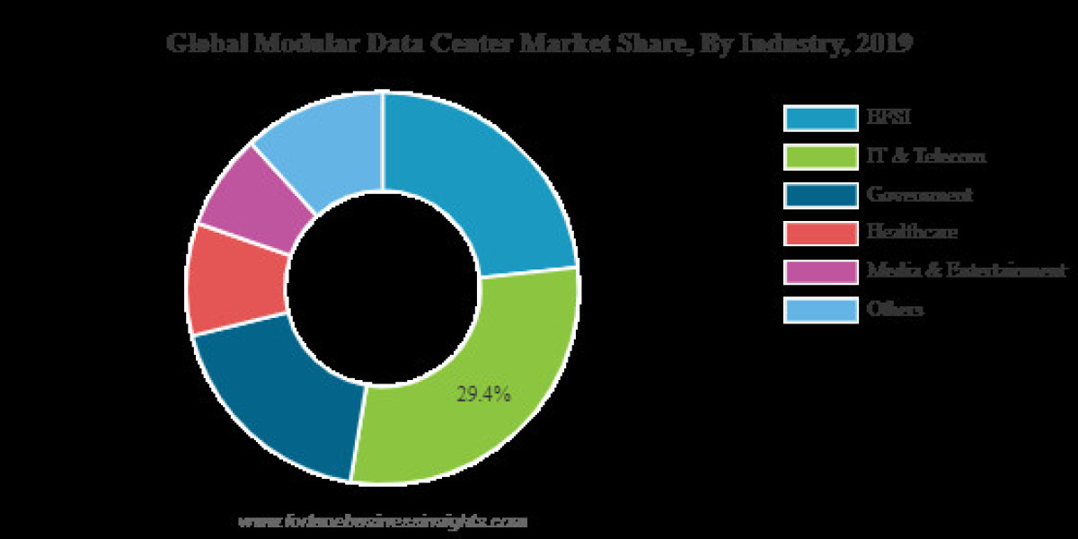 Modular Data Center Market: The Best Tools, Platforms and Software