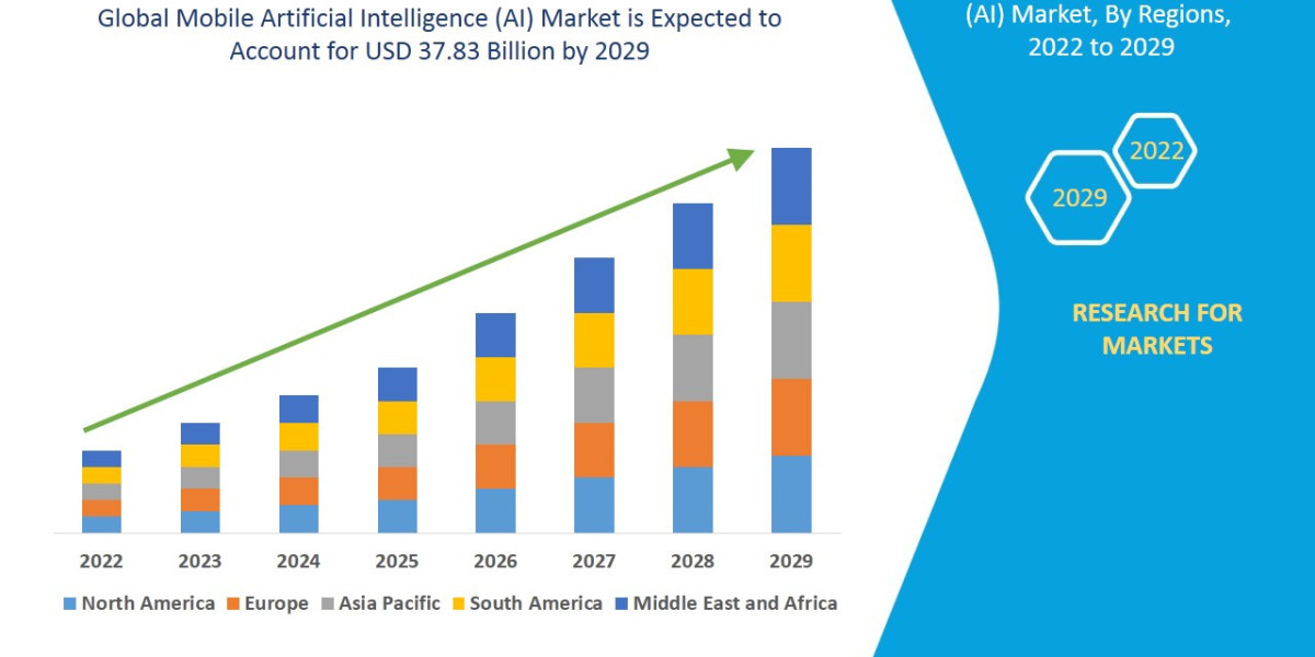 Mobile Artificial Intelligence (AI) Market Insights, Trends, Size, CAGR, Growth Analysis by 2029