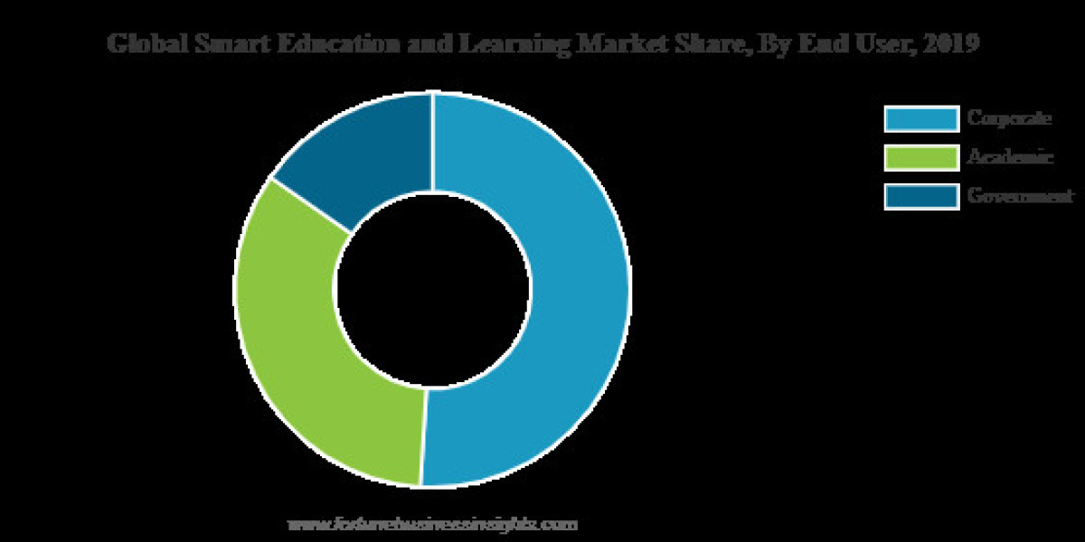 Smart Education and Learning Market: The Best Tools, Platforms and Software