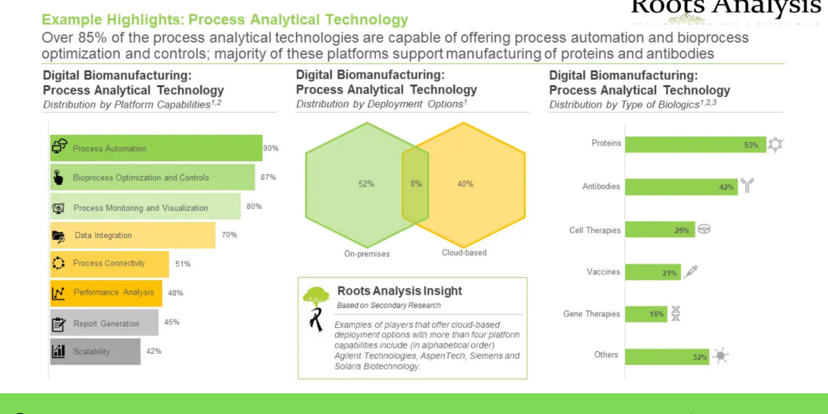 Latest news on Digital Biomanufacturing market Research Report by 2035