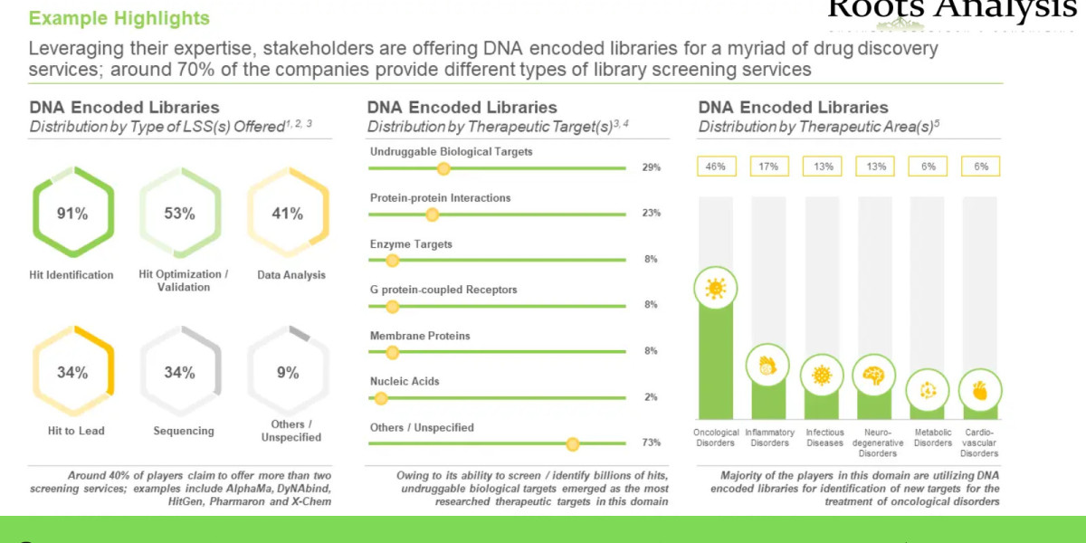 DNA Encoded Library market 2023 – Industry Growth by 2035