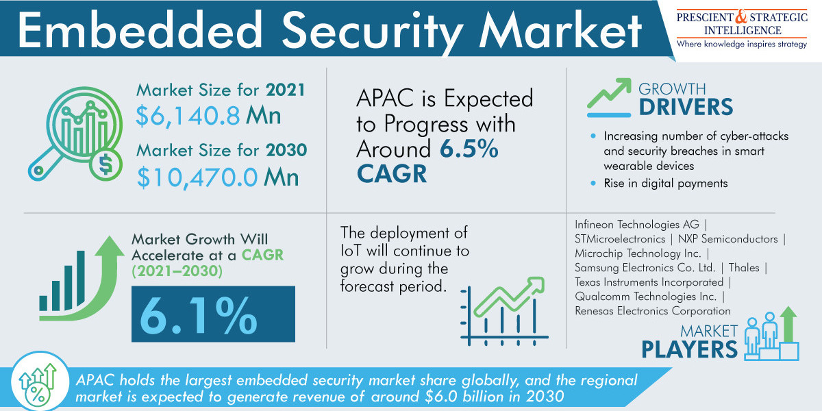 Why Does APAC Generate the Highest Revenue in Embedded Security Market?