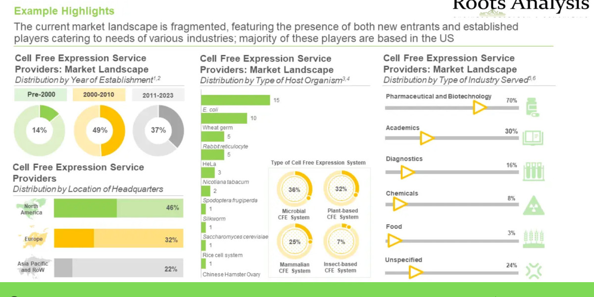 Cell Free Expression market Professional Survey Report by 2035