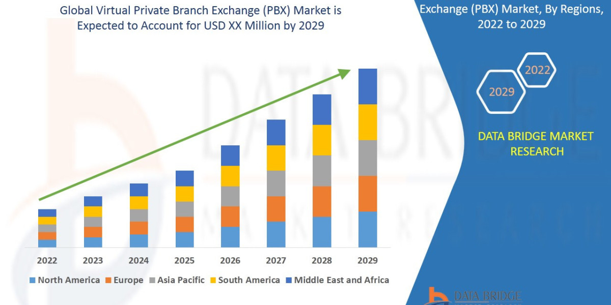 Virtual Private Branch Exchange (PBX) Market  Demand, Insights and Forecast Up to 2029