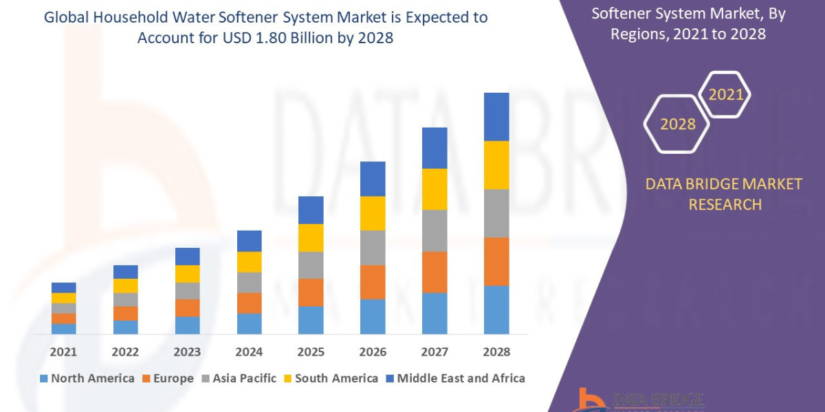 Household Water Softener System Market Growth Prospects, Trends and Forecast by 2028