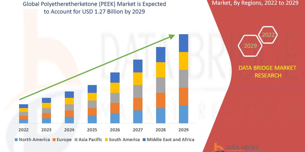 Polyetheretherketone (PEEK) Market Size, Share, Growth, Demand, Emerging Trends and Forecast by 2029