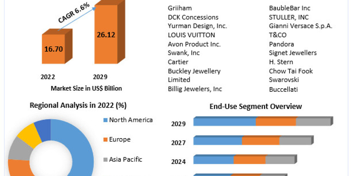 Imitation Jewelry Market Growth Overview on Top Key players | 2029