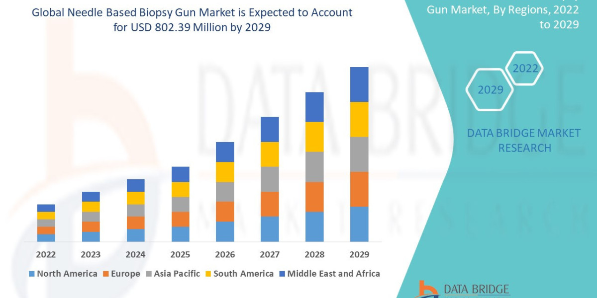 Needle Based Biopsy Gun Market Demand, Insights and Forecast by 2029