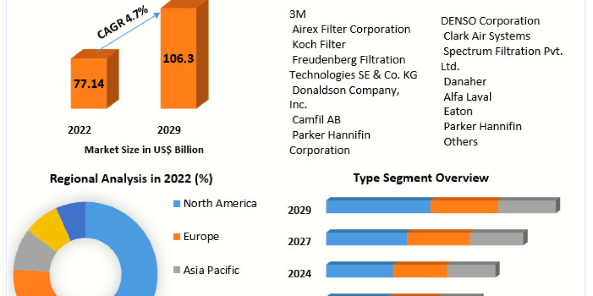 Filter Market Growth, Business Strategies, Revenue and Growth Rate by 2029