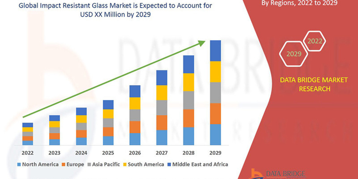 Impact Resistant Glass Market Demand, Insights and Forecast by 2029