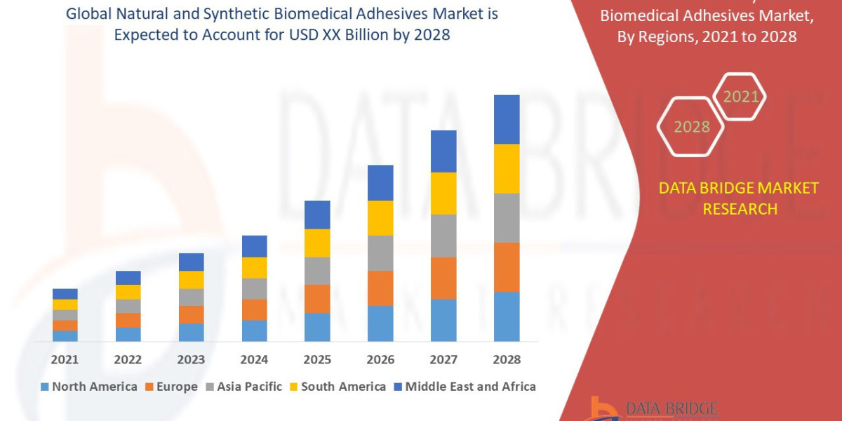 Natural and Synthetic Biomedical Adhesives Market: Drivers, Restraints, Opportunities, and Trends By 2028