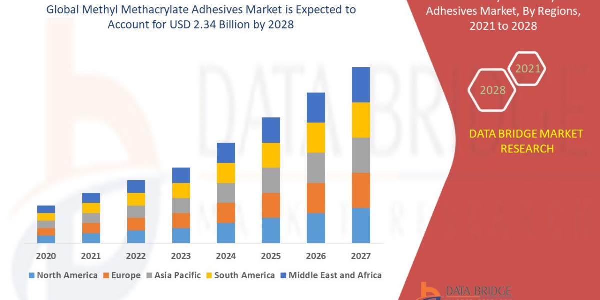 Methyl Methacrylate Adhesives Market Trends, Drivers, and Restraints: Analysis and Forecast by 2028