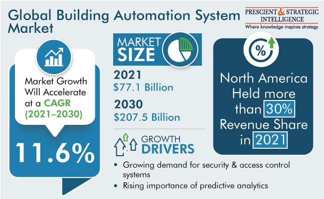 Report Sample - Building Automation System Market Size & Forecast Report 2030