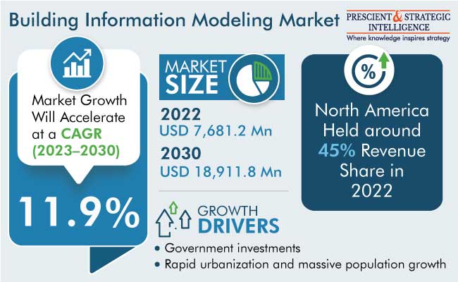 Building Information Modeling Market Insights, 2030