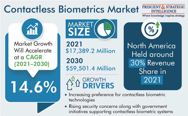 Contactless Biometrics Market Size Share Forecast, 2022-2030