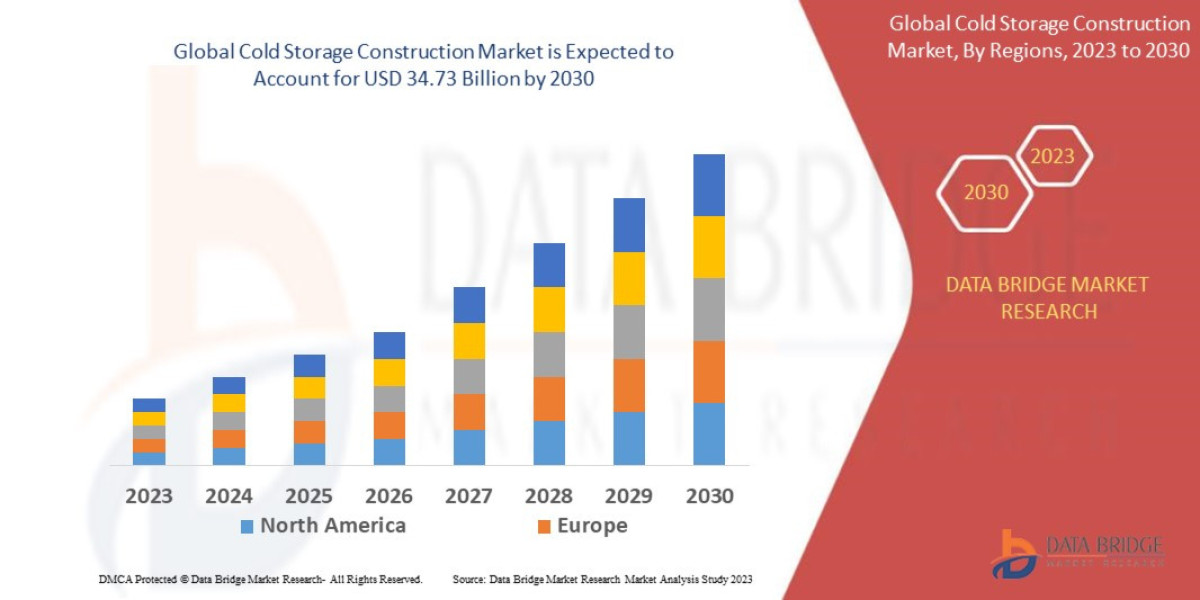 Cold Storage Construction  market industry size, share opportunities and forecast by 2030