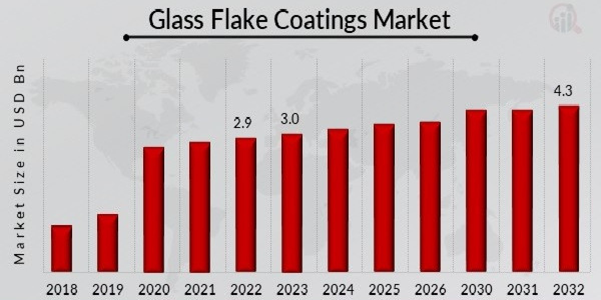 Glass Flake Coatings Market Key Opportunities and Forecast Up to 2028