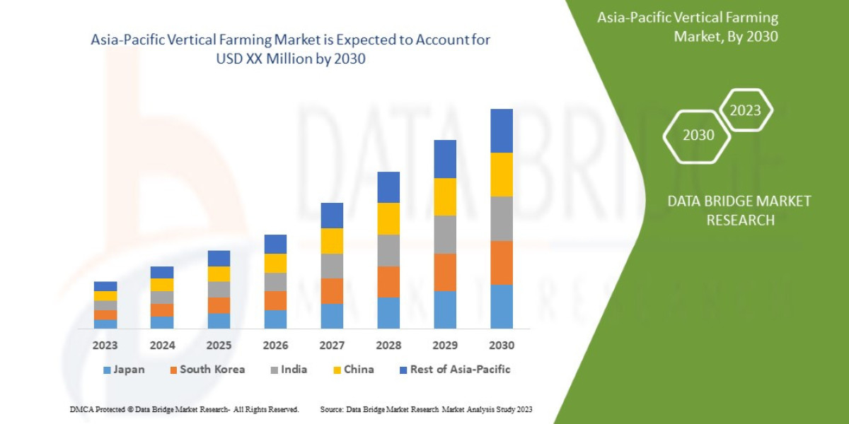 Asia-Pacific Vertical Farming  market research report: growth, trends and forecast by 2030