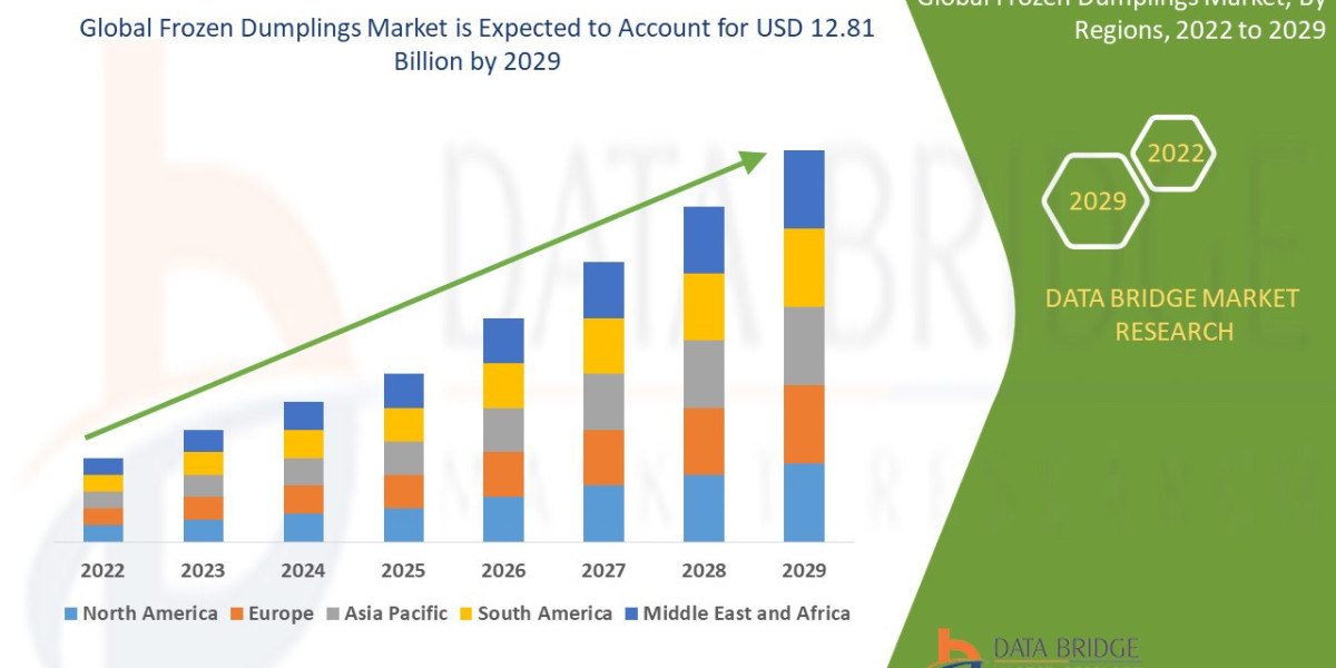 Frozen Dumplings  market trends, share opportunities and forecast by 2029