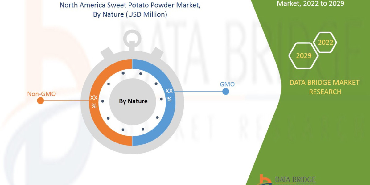 North America Sweet Potato Powder Size, Share, Growth, Demand, Emerging Trends and Forecast by 2029