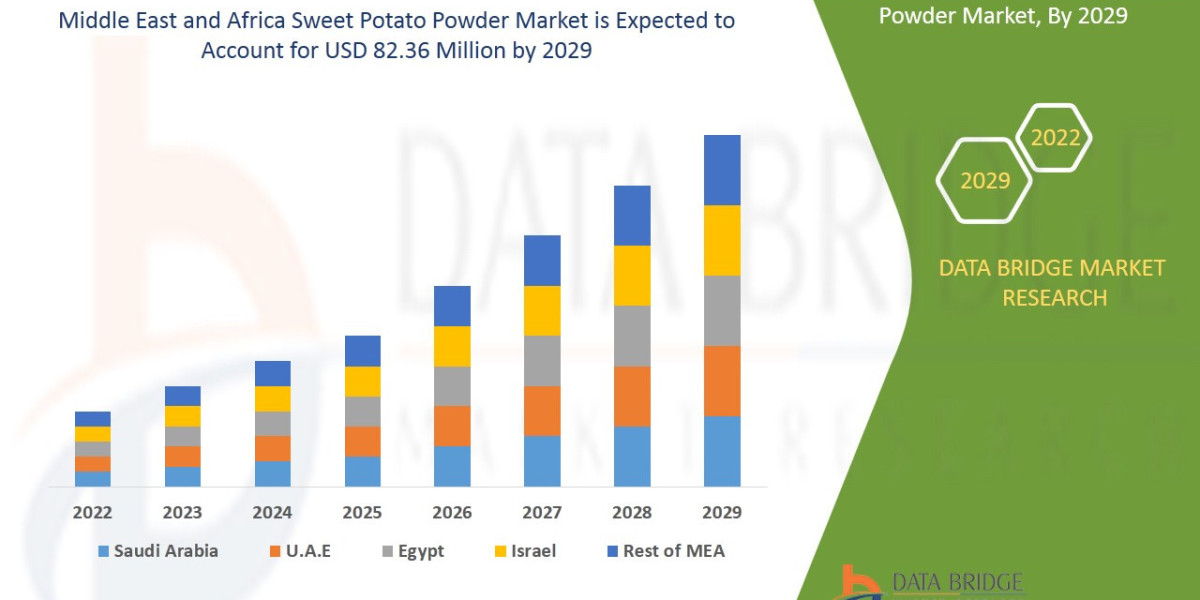 Middle East and Africa Sweet Potato Powder Industry Size, Growth, Demand, Opportunities and Forecast By 2029