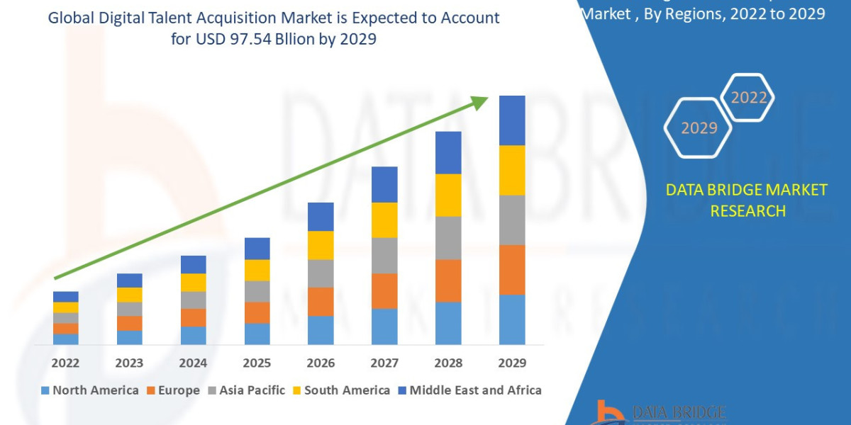 Digital Talent Acquisition  market forecast to 2029:, trends and opportunities