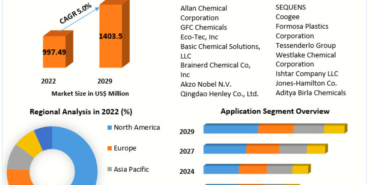 ​Hydrochloric Acid Market Share, Segmentation, Analysis and Forecast 2029
