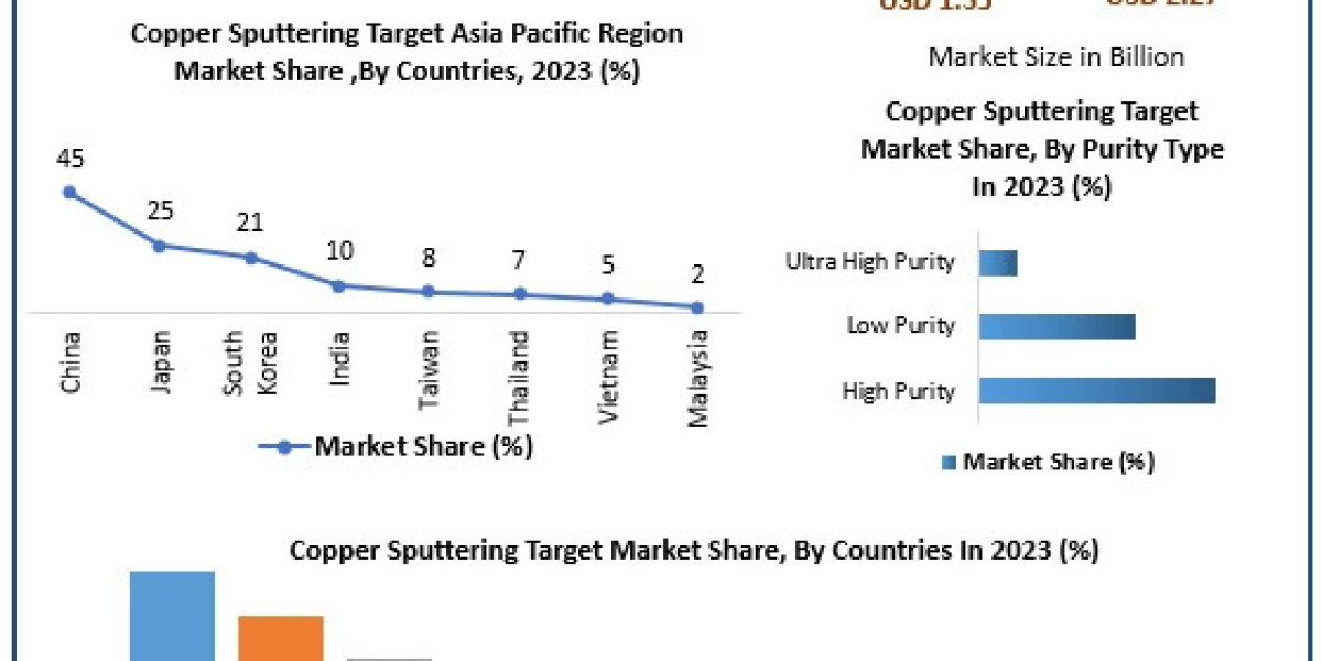 Copper Sputtering Target Market Share, Industry Growth, Business Strategy, Trends and Regional Outlook 2030