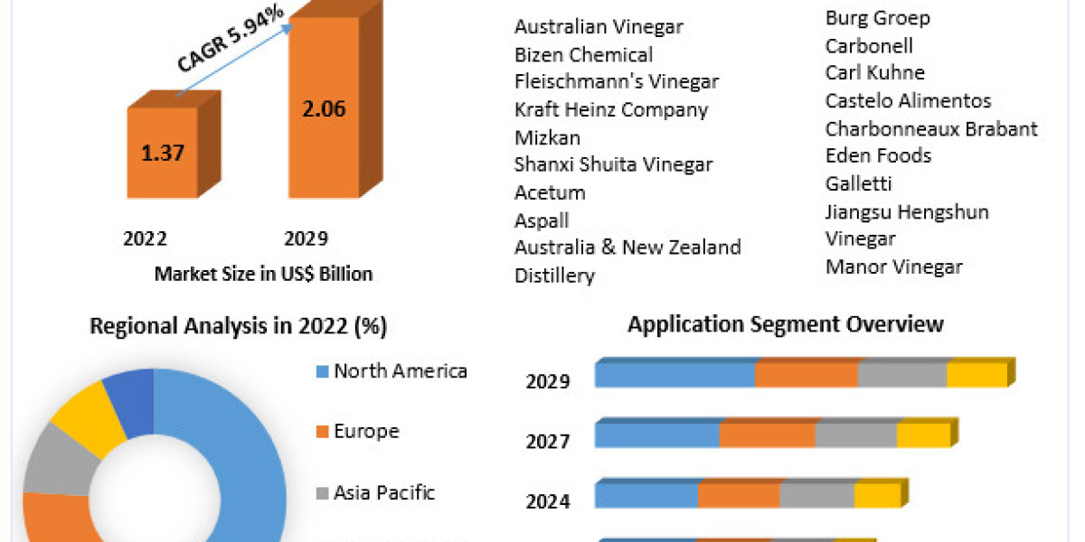 Vinegar Market Key Stakeholders, Growth Opportunities, Value Chain and Sales Channels Analysis 2029