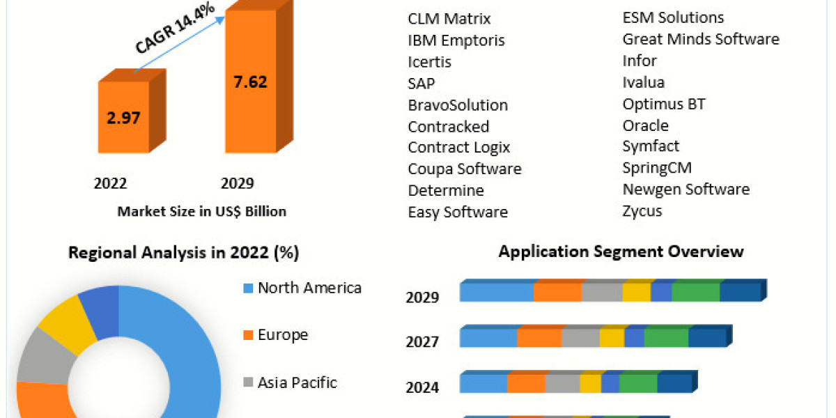 Contract Lifecycle Management Market Trends, Growth Factors, Size, Segmentation and Forecast to 2029