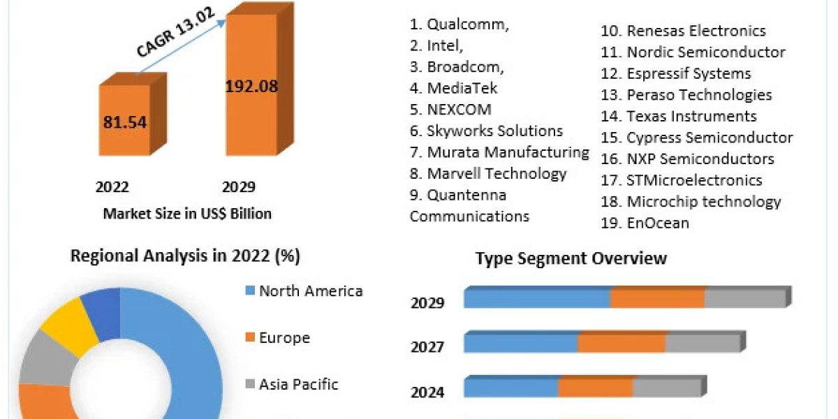 Wireless Connectivity Market Share, Industry Growth, Business Strategy, Trends and Regional Outlook 2029