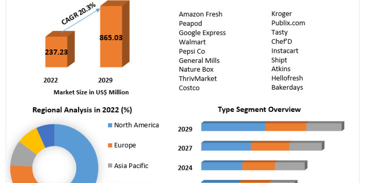 Food E-Commerce Market Trends, Growth Factors, Size, Segmentation and Forecast to 2029