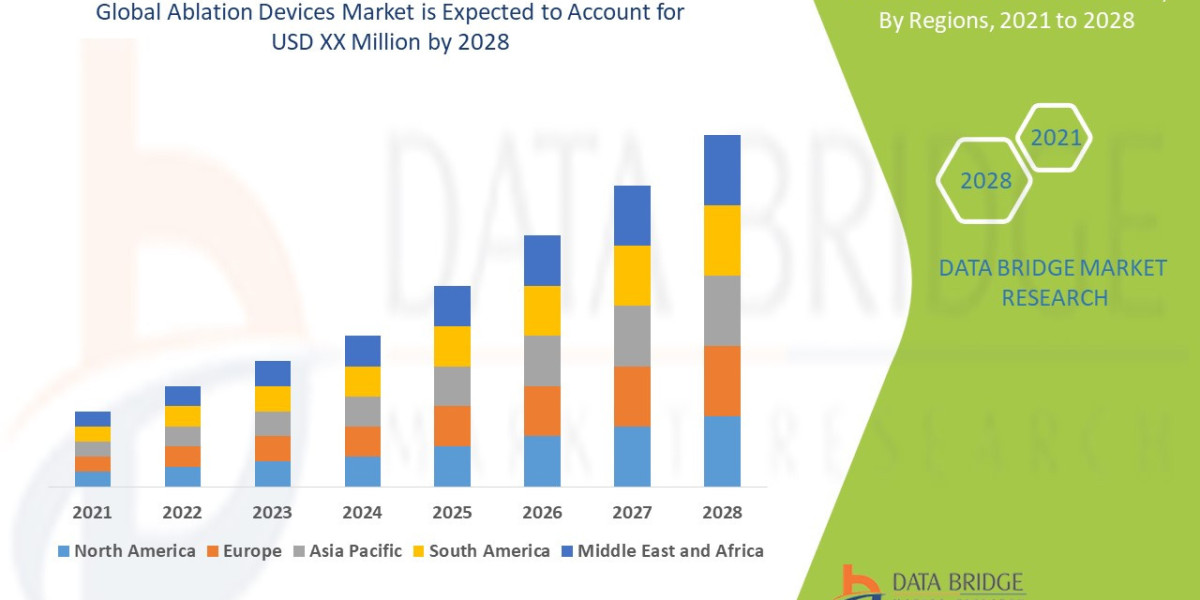 Ablation Devices Market Size, Share, Demand, Future Growth, Challenges and Competitive Analysis Forecast by 2028
