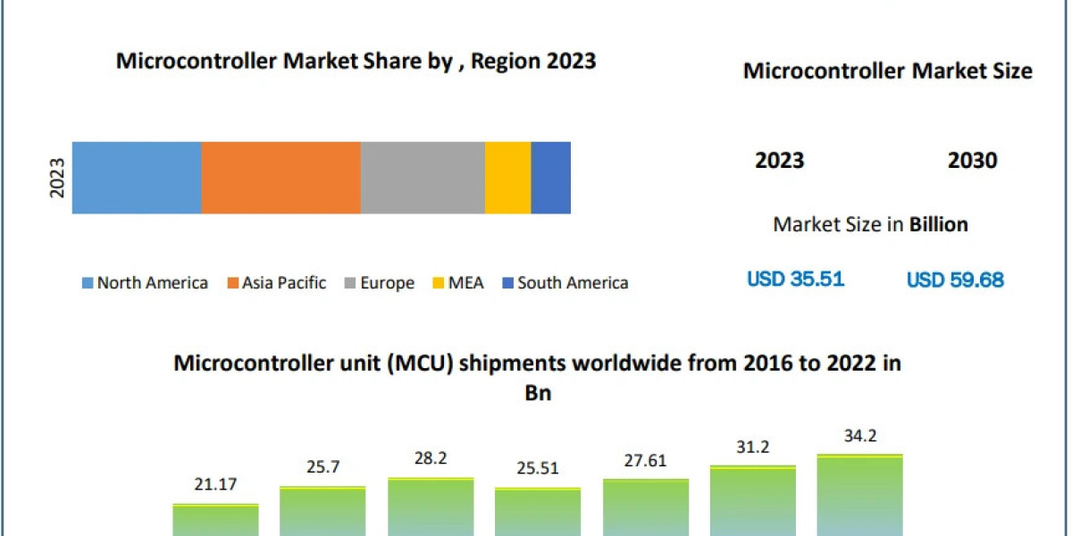 Microcontroller Market Analysis by Size, Share, Opportunities, Revenue, Future Scope and Forecast 2030
