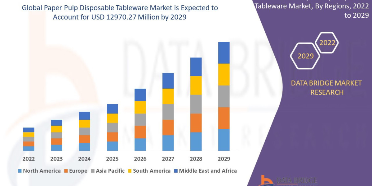 Paper Pulp Disposable Tableware Market Size, Share, Trends, Industry Growth and Competitive Analysis Forecast by 2029