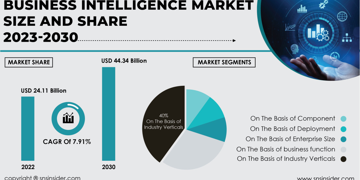 Business Intelligence Market Competitive Landscape | Key Market Players