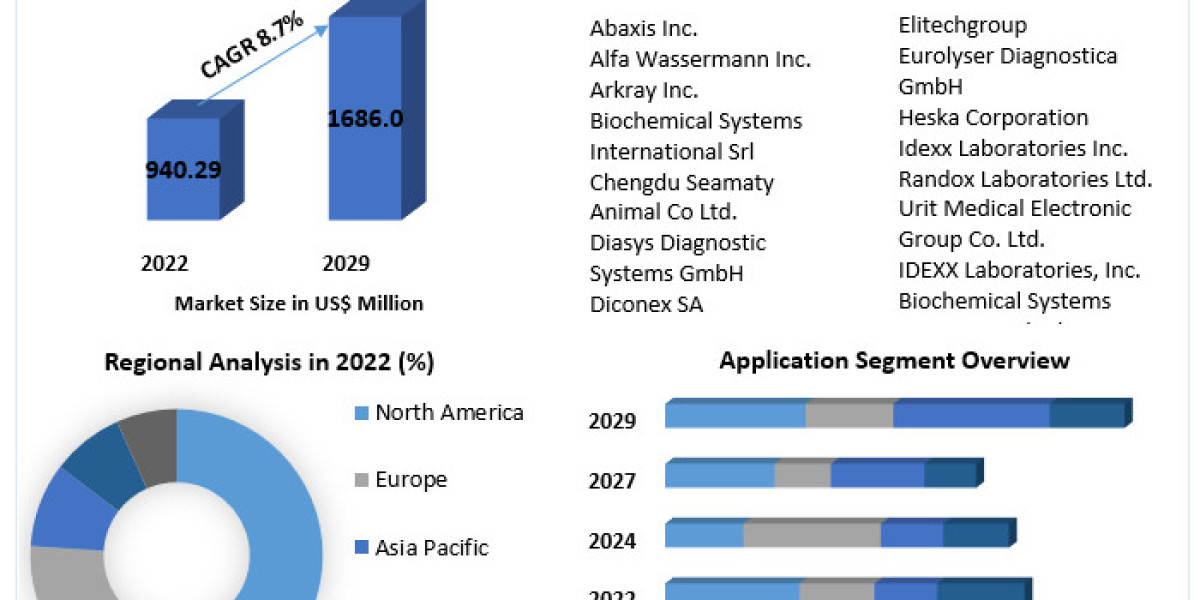 Veterinary Chemistry Analyzer Market- Global Industry Analysis and Forecast (2023-2029)