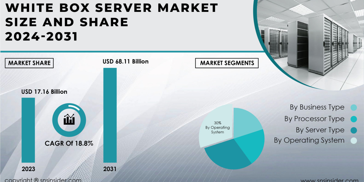 White Box Server Market Russia-Ukraine War Impact | Market Response Strategies