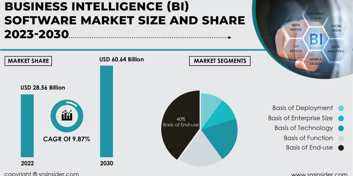 Business Intelligence (BI) Software Market Recession Impact | Adapting Business Strategies