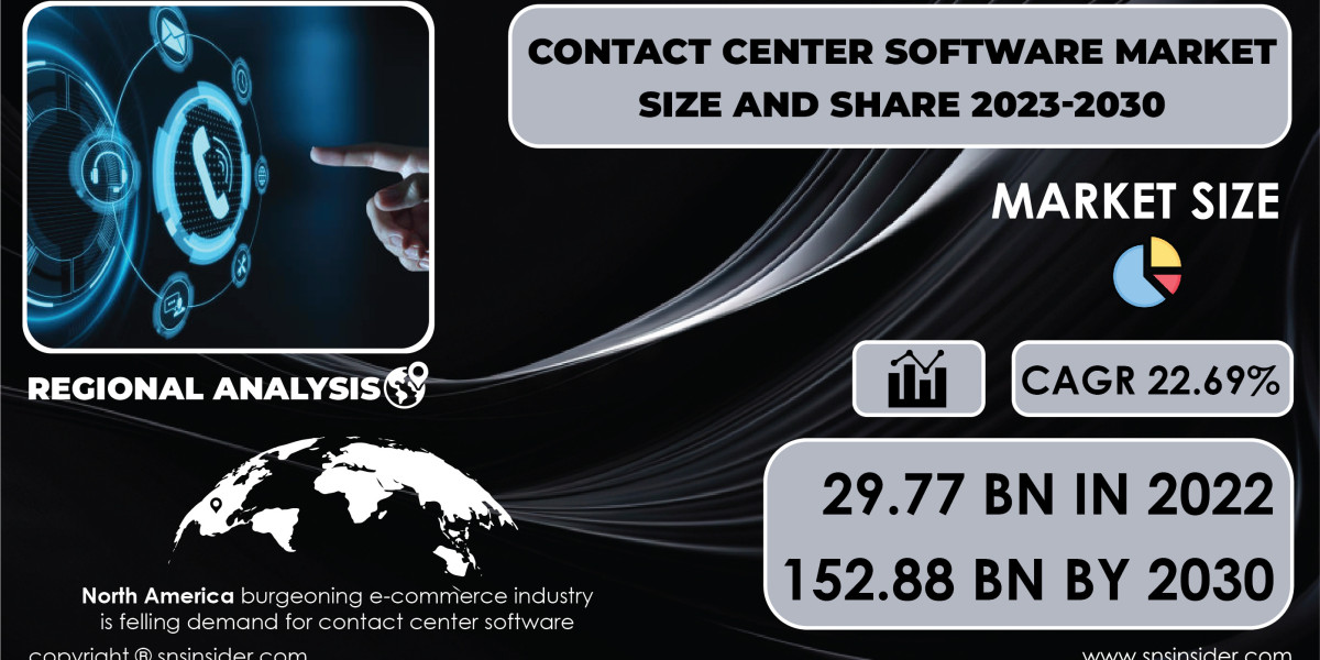 Contact Center Software Market Trends and Opportunities | Insights for Investors