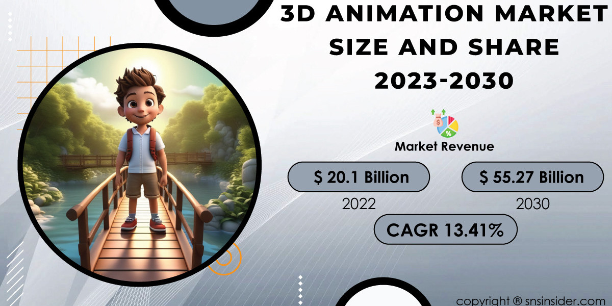 3D Animation Market Challenges | Addressing Industry Hurdles