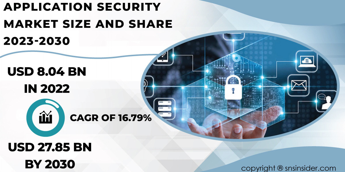 Application Security Market Competitive Analysis | Benchmarking Industry Competitors