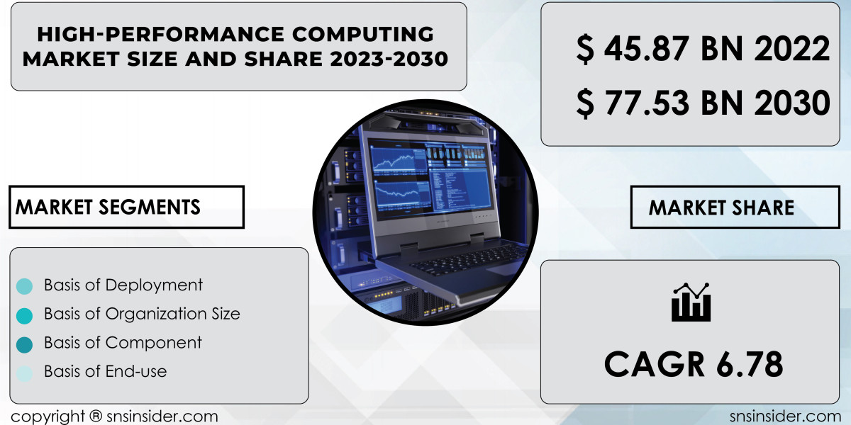 High-Performance Computing Market Size and Share Analysis | Market Assessment
