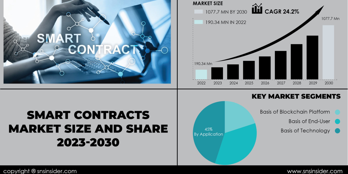 Smart Contracts Market Trends Report | Analyzing Market Dynamics