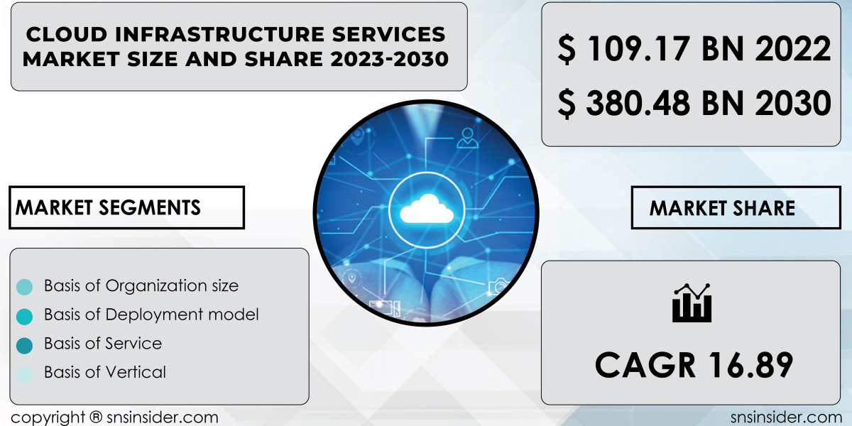 Cloud Infrastructure Services Market Trends and Analysis | Exploring Future Opportunities