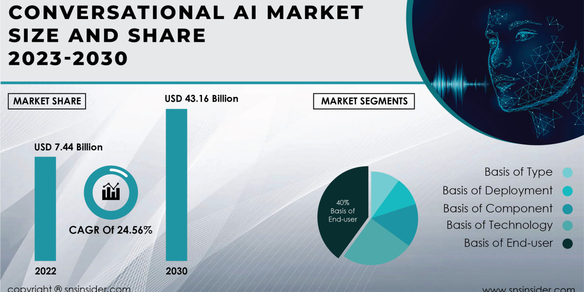 Conversational AI Market Competitive Landscape | Analyzing Industry Players