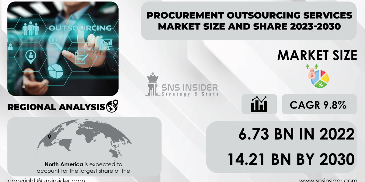 Procurement Outsourcing Services Market Analysis and Strategies | Current and Future Scenarios