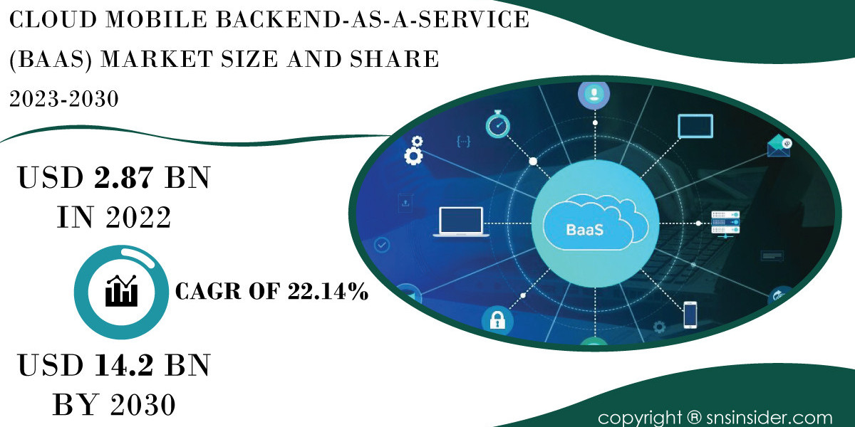 Cloud Mobile Backend as a Service Market Insights and Analysis | Understanding Market Trends