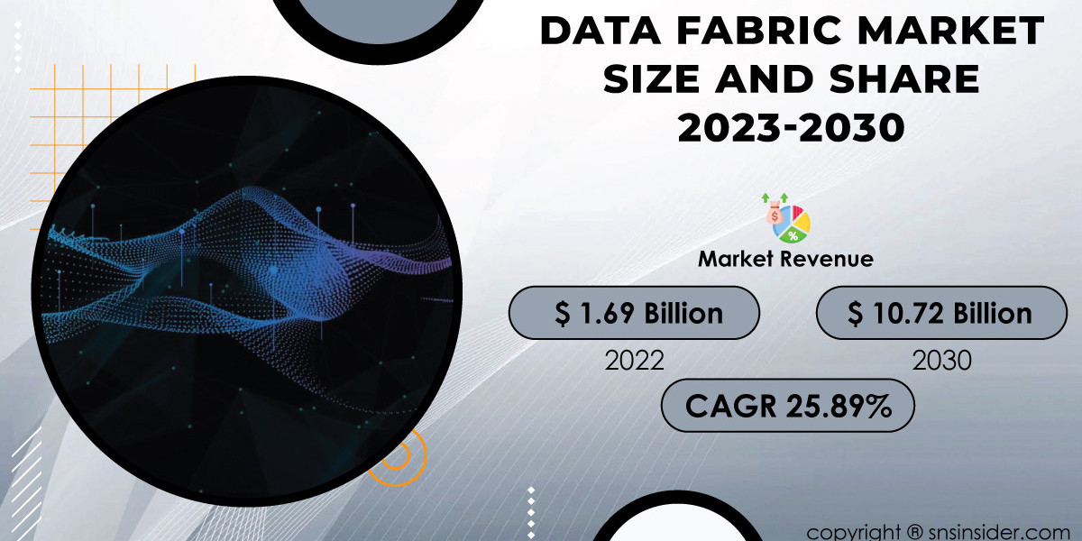 Data Fabric Market Impact of Covid-19 | Adaptation Strategies
